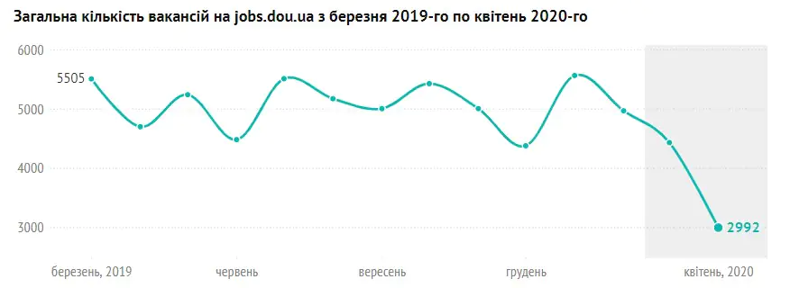Загальна кількість вакансій на jobs.dou.ua
