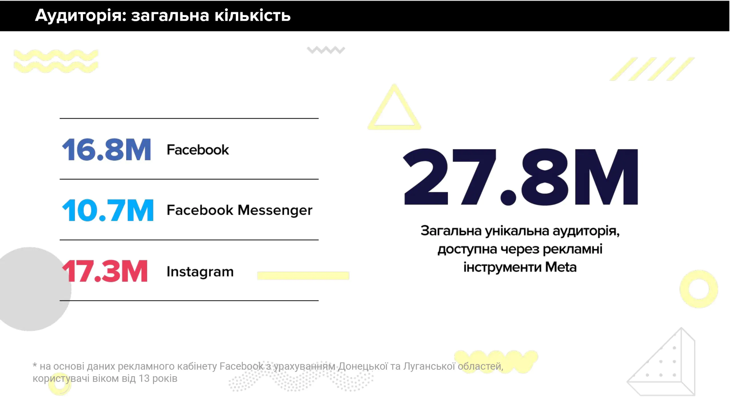 Facebook ta Instagram v Ukraini 2022 sichen 3 scaled