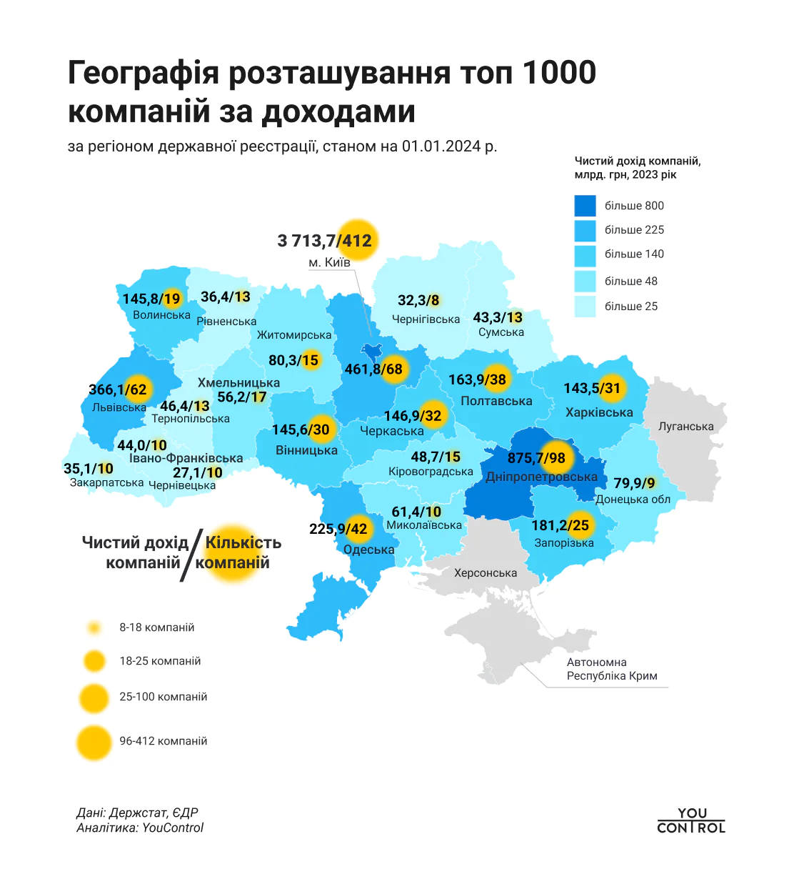 The geography of the top 1000 companies by revenue YouControl