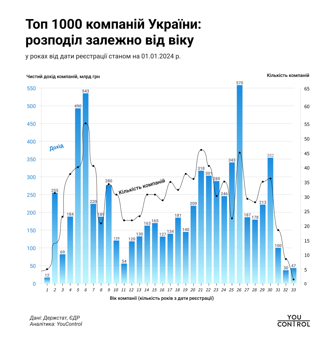 Top 1000 companies of Ukraine distribution by age YouControl