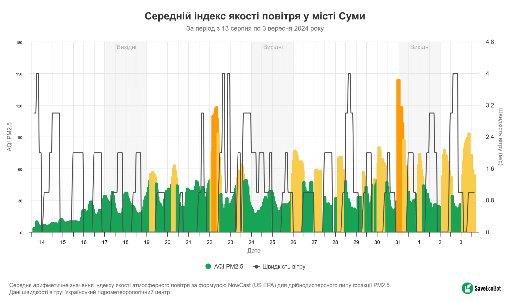 SaveEcoBot Середній індекс якості повітря Суми з 13 серпня по 3 вересня 2024