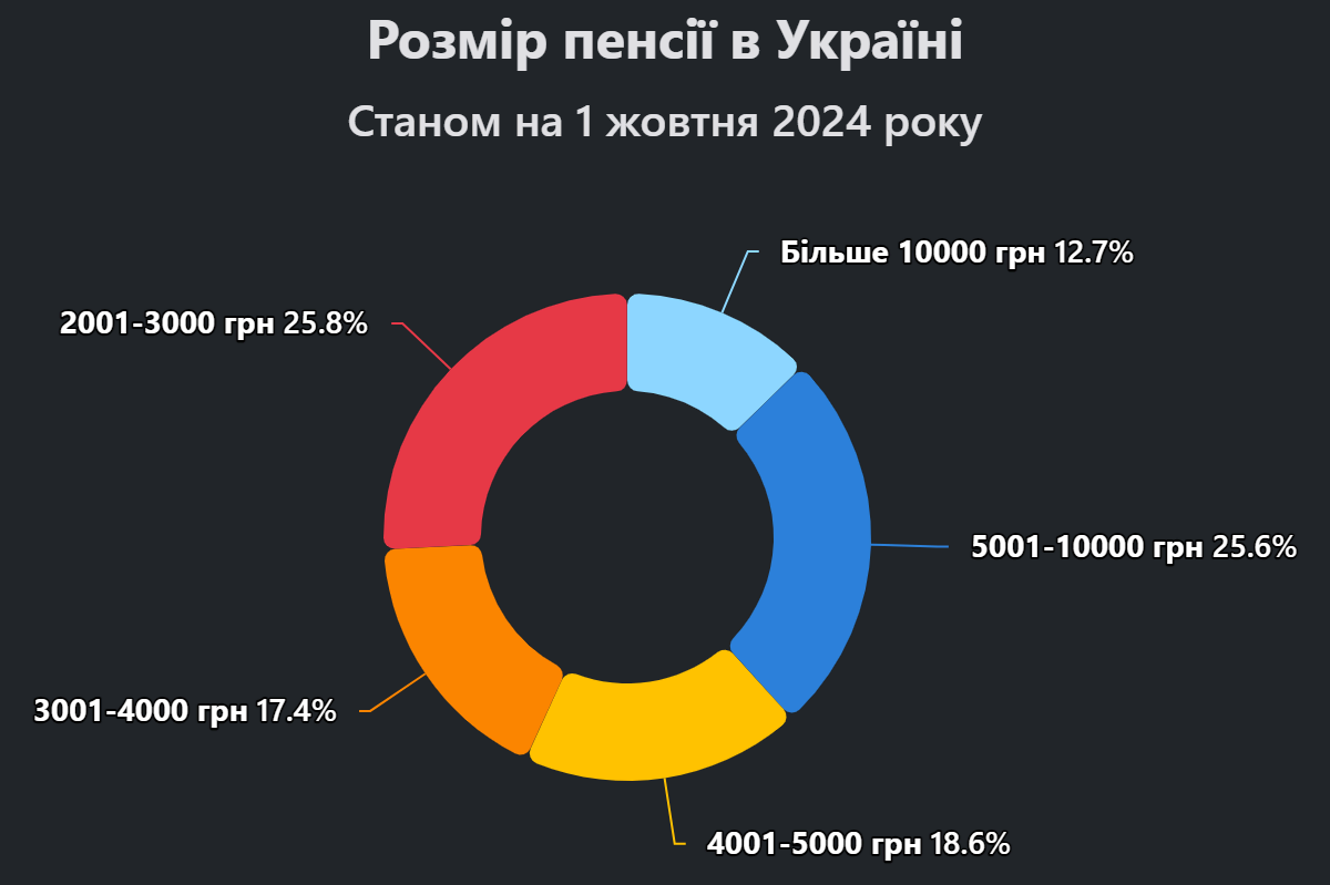 Report Rozmir pensii v Ukraini 1